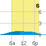 Christmas Bay tide chart for Sunday, July 6, 2025