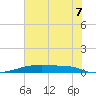 Christmas Bay tide chart for Monday, July 7, 2025