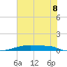 Christmas Bay tide chart for Tuesday, July 8, 2025