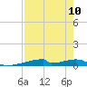 Christmas Bay tide chart for Sunday, August 10, 2025