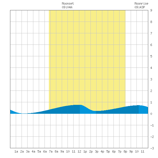 Christmas Bay tide chart for Monday, August 11, 2025
