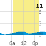 Christmas Bay tide chart for Monday, August 11, 2025