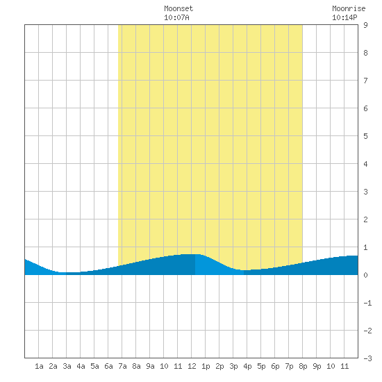 Christmas Bay tide chart for Tuesday, August 12, 2025