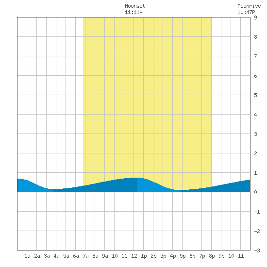 Christmas Bay tide chart for Wednesday, August 13, 2025