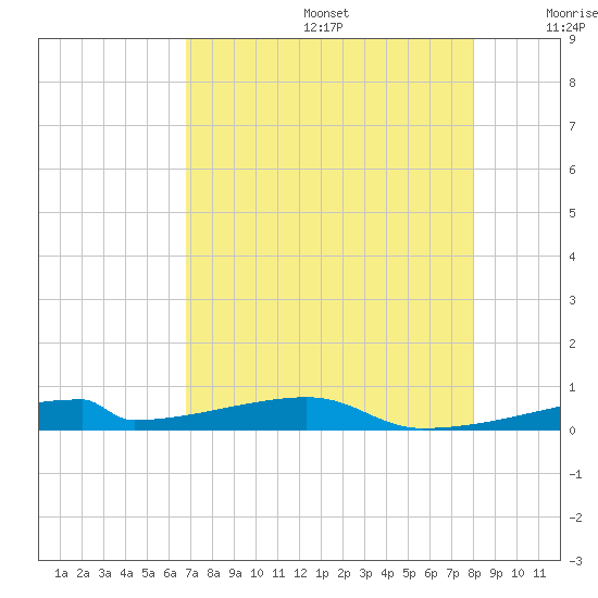 Christmas Bay tide chart for Thursday, August 14, 2025
