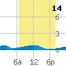 Christmas Bay tide chart for Thursday, August 14, 2025