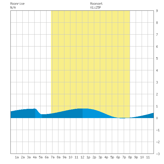 Christmas Bay tide chart for Friday, August 15, 2025