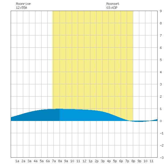 Christmas Bay tide chart for Sunday, August 17, 2025