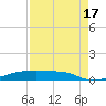 Christmas Bay tide chart for Sunday, August 17, 2025