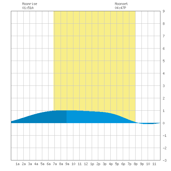 Christmas Bay tide chart for Monday, August 18, 2025