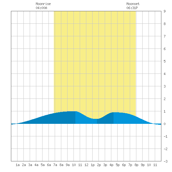 Christmas Bay tide chart for Wednesday, August 20, 2025