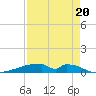 Christmas Bay tide chart for Wednesday, August 20, 2025