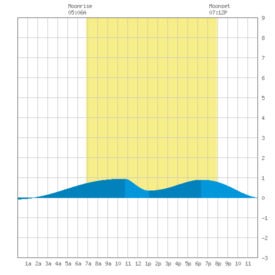 Christmas Bay tide chart for Thursday, August 21, 2025
