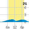 Christmas Bay tide chart for Thursday, August 21, 2025