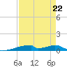 Christmas Bay tide chart for Friday, August 22, 2025