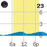 Christmas Bay tide chart for Saturday, August 23, 2025