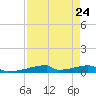 Christmas Bay tide chart for Sunday, August 24, 2025