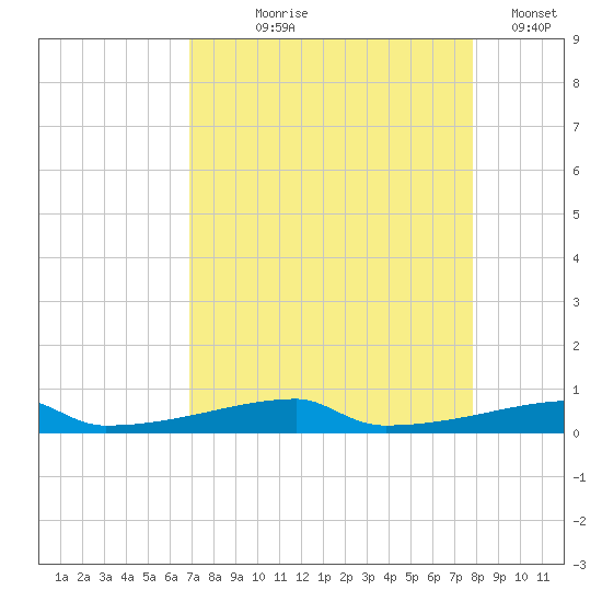 Christmas Bay tide chart for Tuesday, August 26, 2025