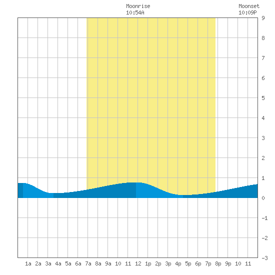 Christmas Bay tide chart for Wednesday, August 27, 2025
