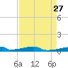 Christmas Bay tide chart for Wednesday, August 27, 2025