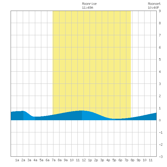 Christmas Bay tide chart for Thursday, August 28, 2025