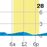 Christmas Bay tide chart for Thursday, August 28, 2025