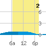 Christmas Bay tide chart for Saturday, August 2, 2025