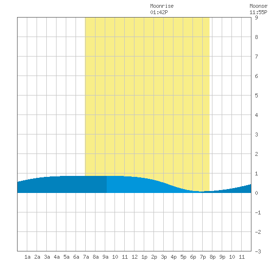 Christmas Bay tide chart for Saturday, August 30, 2025