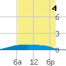 Christmas Bay tide chart for Monday, August 4, 2025