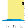 Christmas Bay tide chart for Tuesday, August 5, 2025
