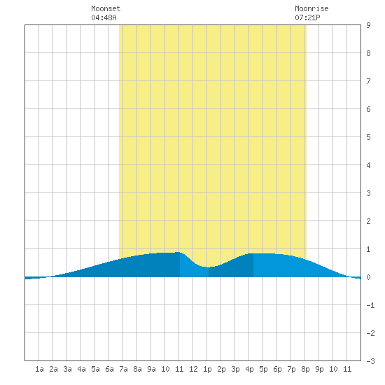 Christmas Bay tide chart for Thursday, August 7, 2025