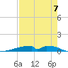 Christmas Bay tide chart for Thursday, August 7, 2025
