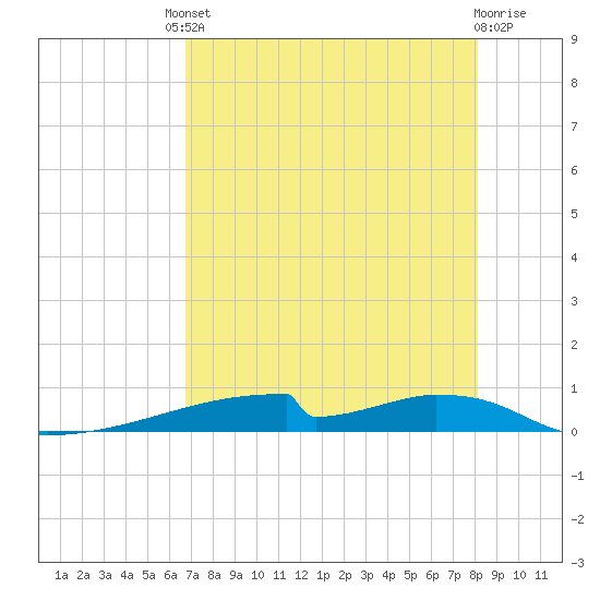 Christmas Bay tide chart for Friday, August 8, 2025