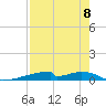 Christmas Bay tide chart for Friday, August 8, 2025