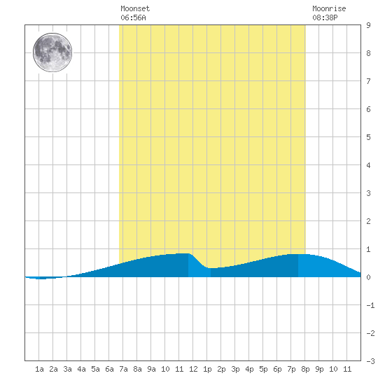 Christmas Bay tide chart for Saturday, August 9, 2025