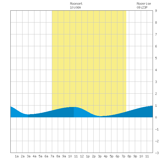 Christmas Bay tide chart for Wednesday, September 10, 2025
