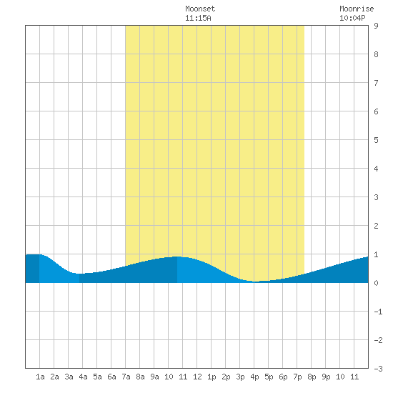 Christmas Bay tide chart for Thursday, September 11, 2025