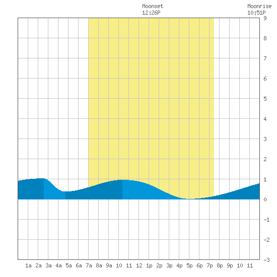 Christmas Bay tide chart for Friday, September 12, 2025