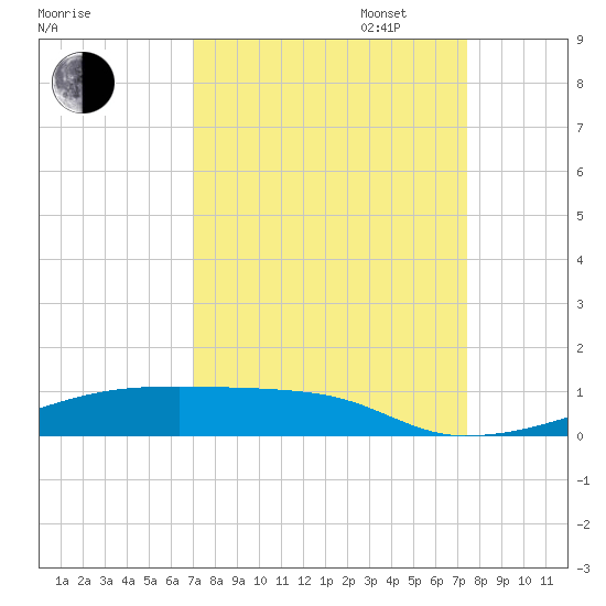 Christmas Bay tide chart for Sunday, September 14, 2025