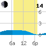 Christmas Bay tide chart for Sunday, September 14, 2025