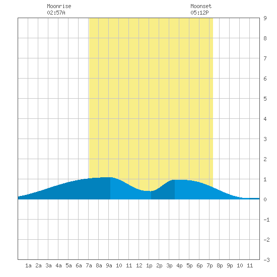Christmas Bay tide chart for Wednesday, September 17, 2025