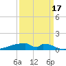 Christmas Bay tide chart for Wednesday, September 17, 2025