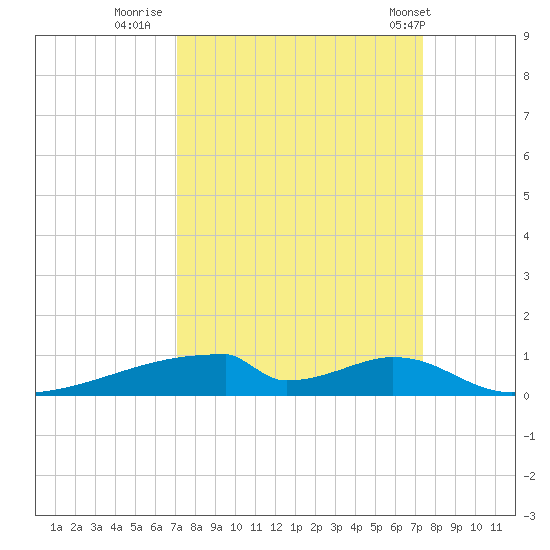 Christmas Bay tide chart for Thursday, September 18, 2025