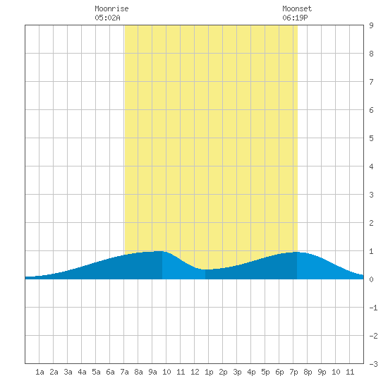 Christmas Bay tide chart for Friday, September 19, 2025