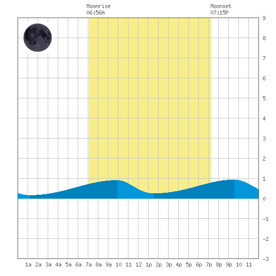 Christmas Bay tide chart for Sunday, September 21, 2025