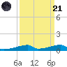 Christmas Bay tide chart for Sunday, September 21, 2025