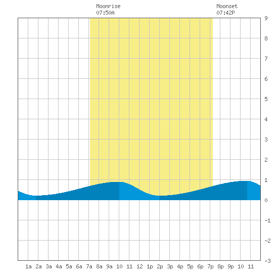 Christmas Bay tide chart for Monday, September 22, 2025