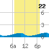Christmas Bay tide chart for Monday, September 22, 2025