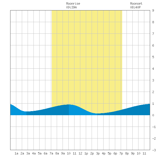Christmas Bay tide chart for Wednesday, September 24, 2025