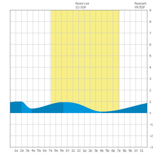 Christmas Bay tide chart for Friday, September 26, 2025